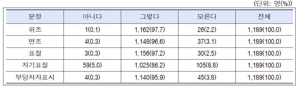 연구부정행위에 대한 이해: 전체