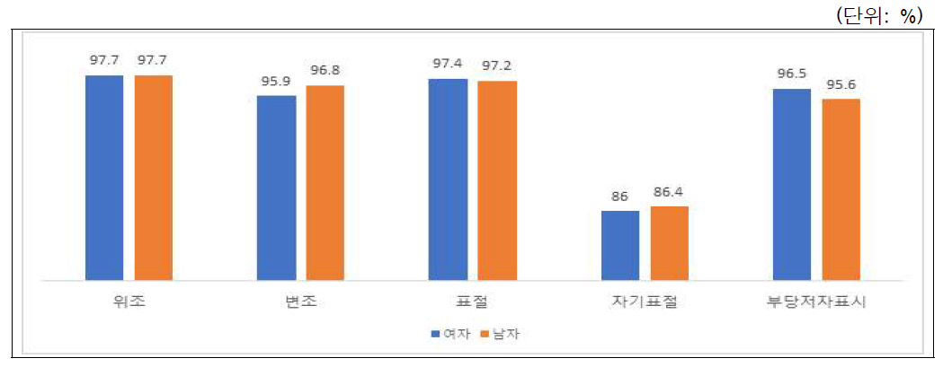 연구부정행위에 대한 이해: 성별