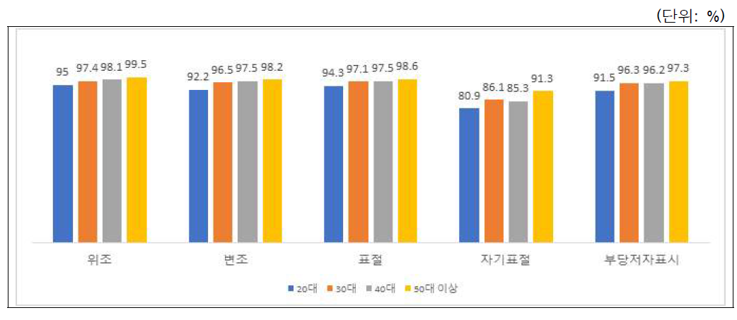 연구부정행위에 대한 이해: 연령별