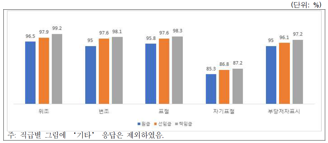 연구부정행위에 대한 이해: 직급별