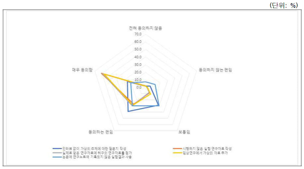 위조 사례별 시급성 인식: 전체