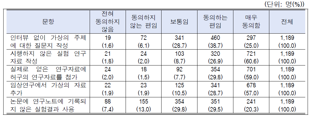 위조 사례별 시급성 인식: 전체