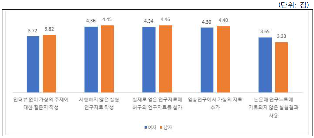 위조 사례별 시급성 인식: 성별