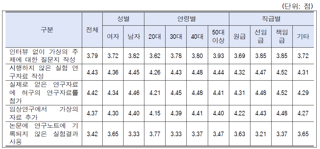 위조 사례별 시급성 인식: 성별, 연령별, 직급별