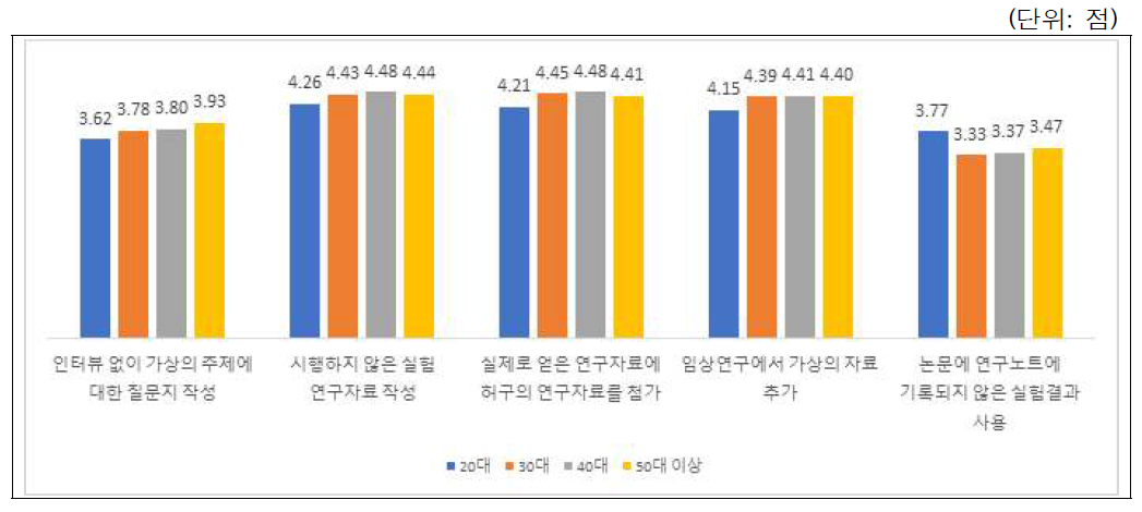 위조 사례별 시급성 인식: 연령별