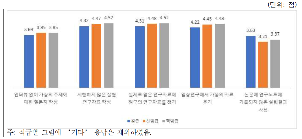 위조 사례별 시급성 인식: 직급별