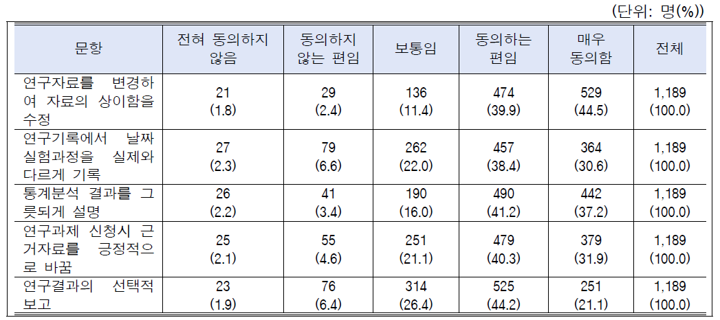 변조 사례별 시급성 인식: 전체