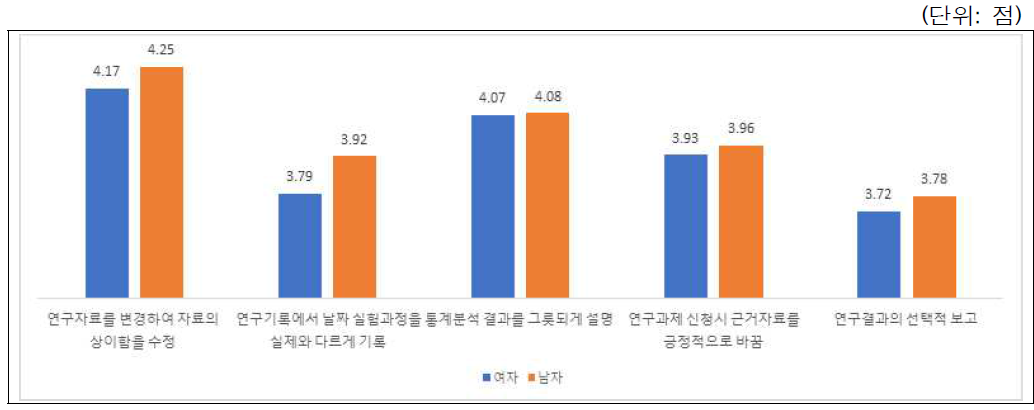 변조 사례별 시급성 인식: 성별