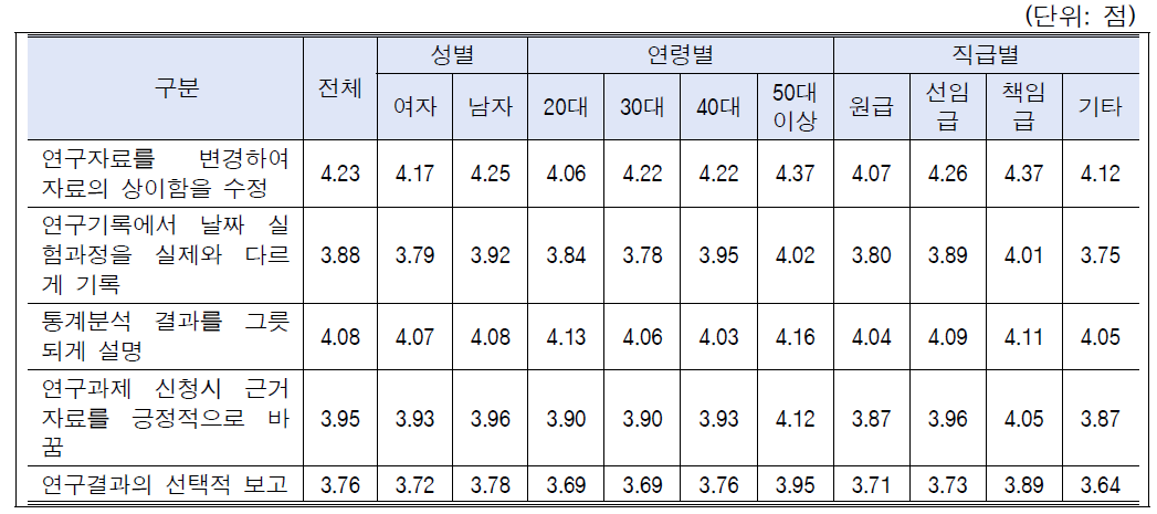 변조 사례별 시급성 인식: 성별, 연령별, 직급별