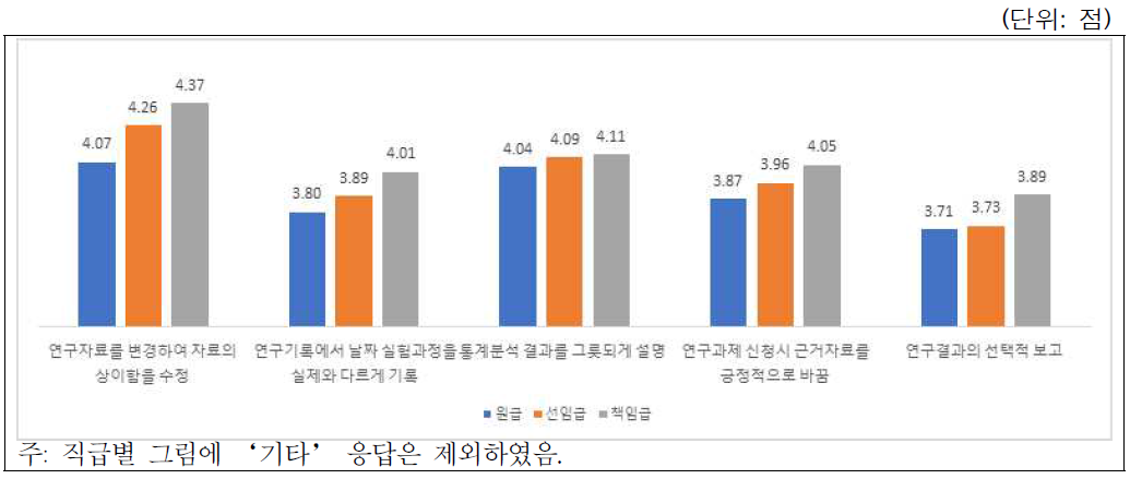 변조 사례별 시급성 인식: 직급별