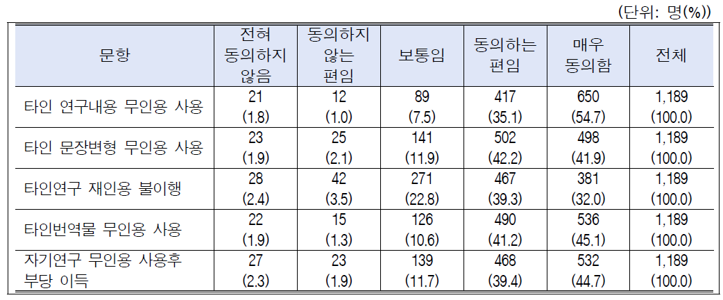 표절 사례별 시급성 인식: 전체