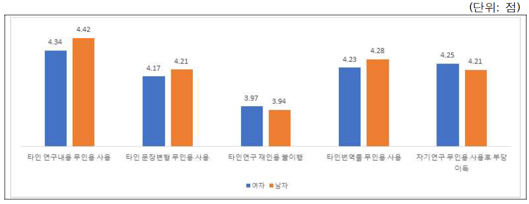 표절 사례별 시급성 인식: 성별