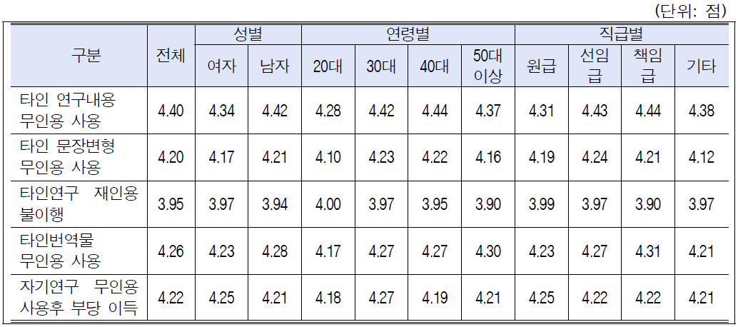 표절 사례별 시급성 인식: 성별, 연령별, 직급별