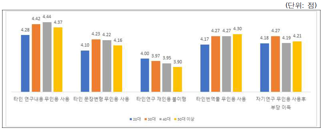 표절 사례별 시급성 인식: 연령별