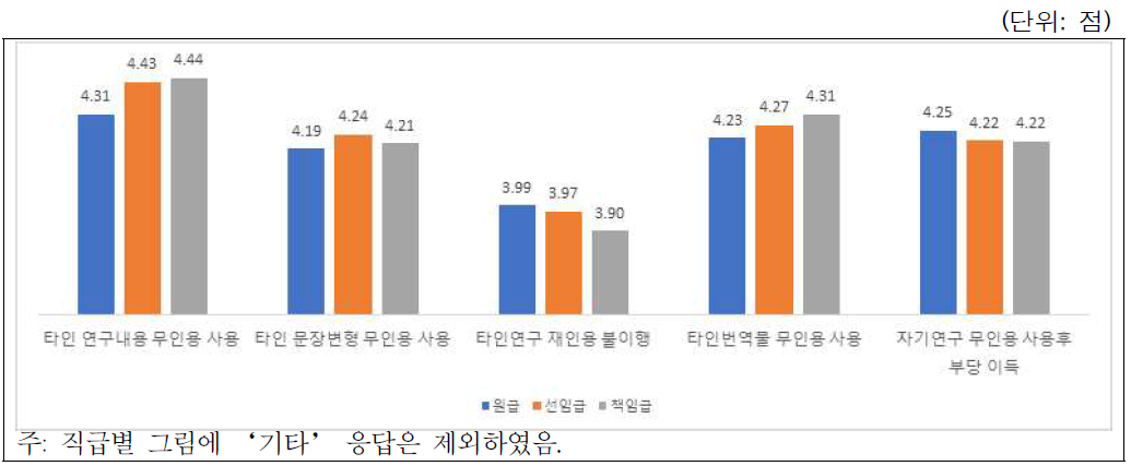 표절 사례별 시급성 인식: 직급별