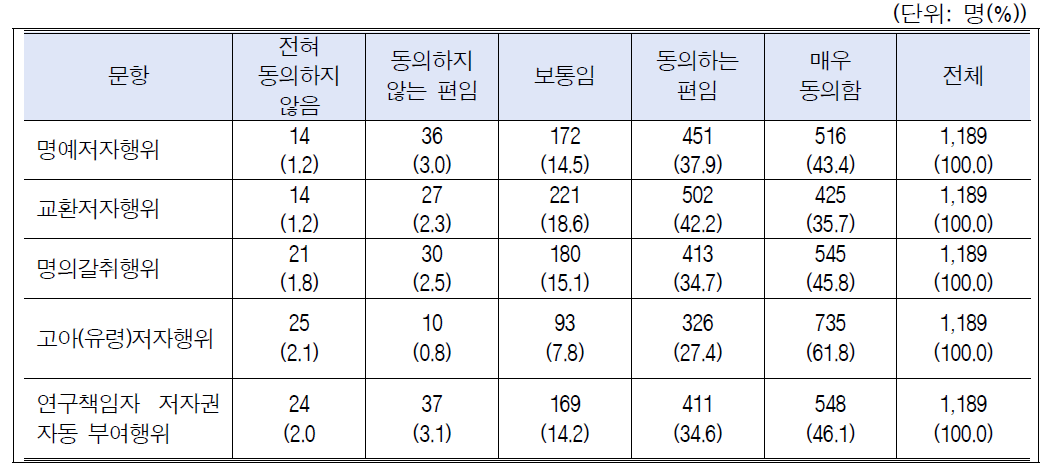 부당저자표시 사례별 시급성 인식: 전체