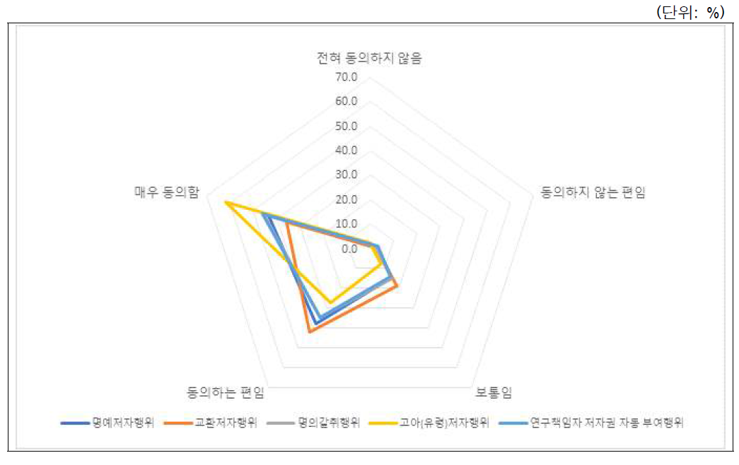 부당저자표시 사례별 시급성 인식: 전체