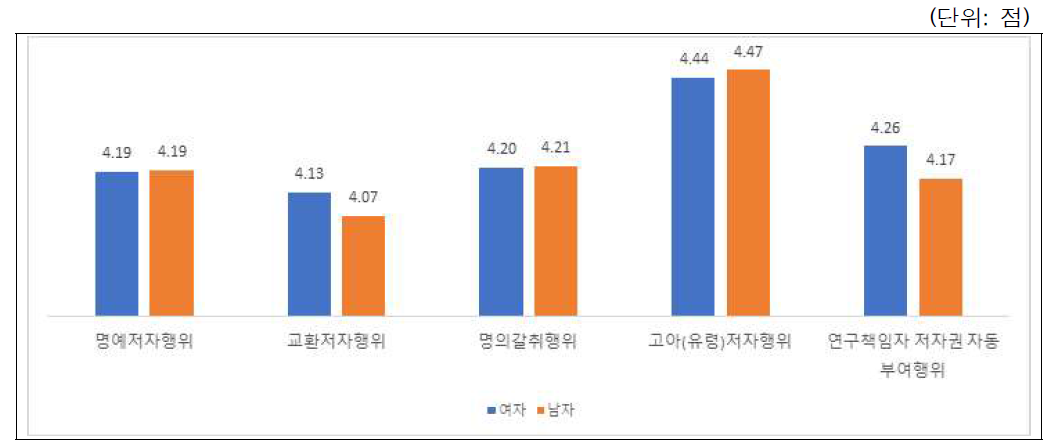 부당저자표시 사례별 시급성 인식: 성별