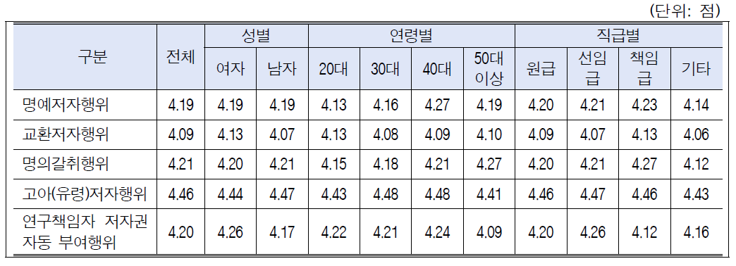 부당저자표시 사례별 시급성 인식: 성별, 연령별, 직급별