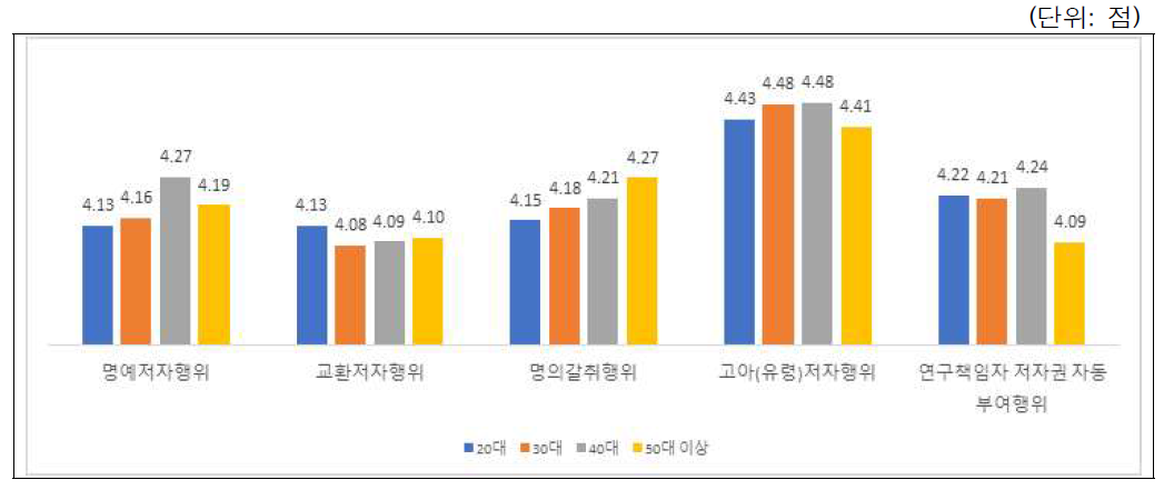 부당저자표시 사례별 시급성 인식: 연령별