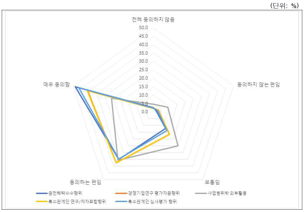 이해충돌방지 위반사례별 시급성 인식: 전체