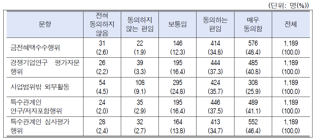 이해충돌방지 위반사례별 시급성 인식: 전체