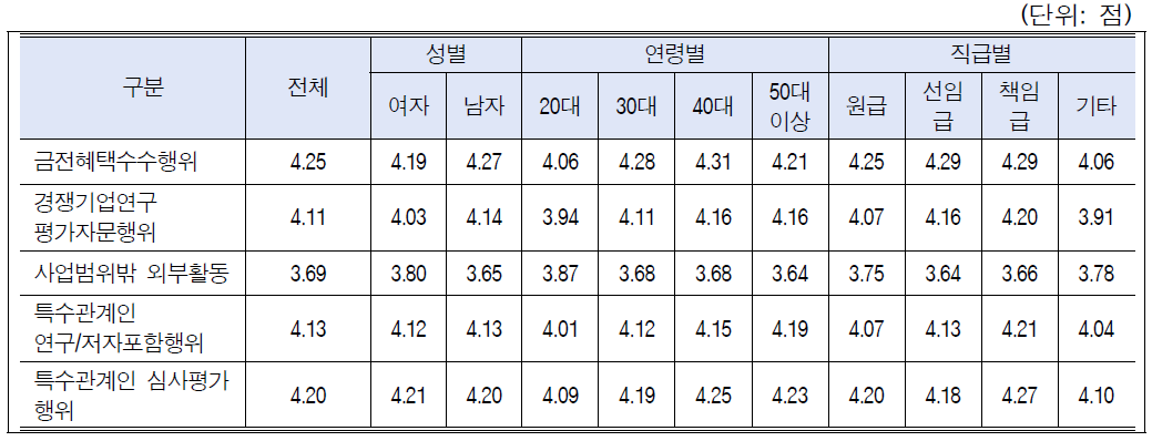 이해충돌방지위반 사례별 시급성 인식: 성별, 연령별, 직급별