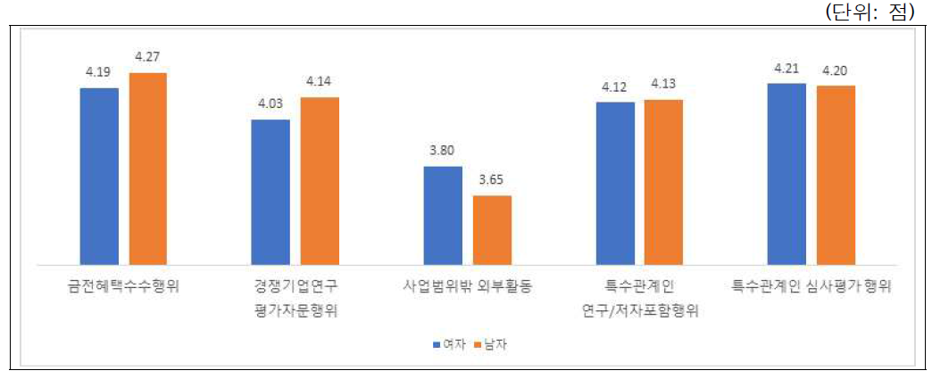 이해충돌방지위반 사례별 시급성 인식: 성별