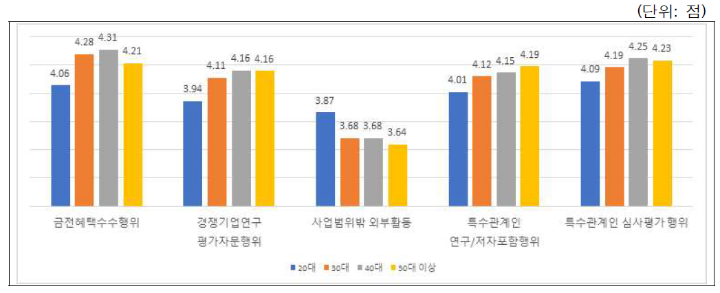 이해충돌방지위반 사례별 시급성 인식: 연령별