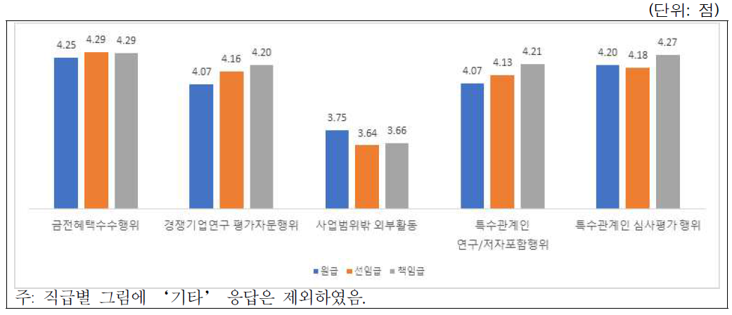 이해충돌방지위반 사례별 시급성 인식: 직급별