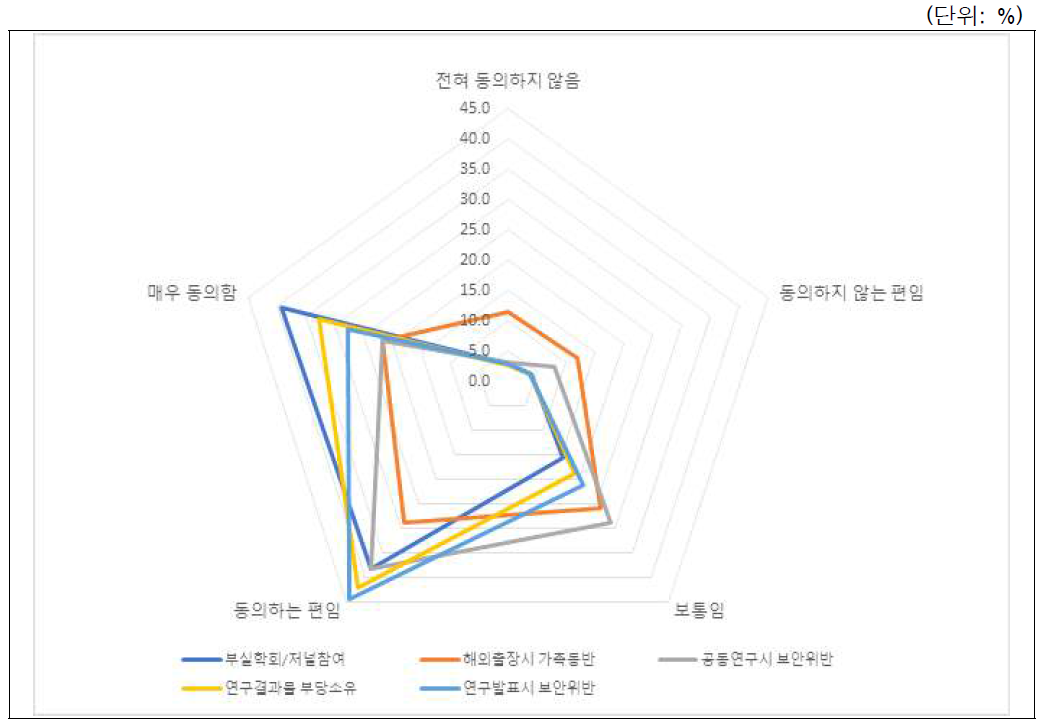 건전한 학술활동 위반사례별 시급성 인식: 전체