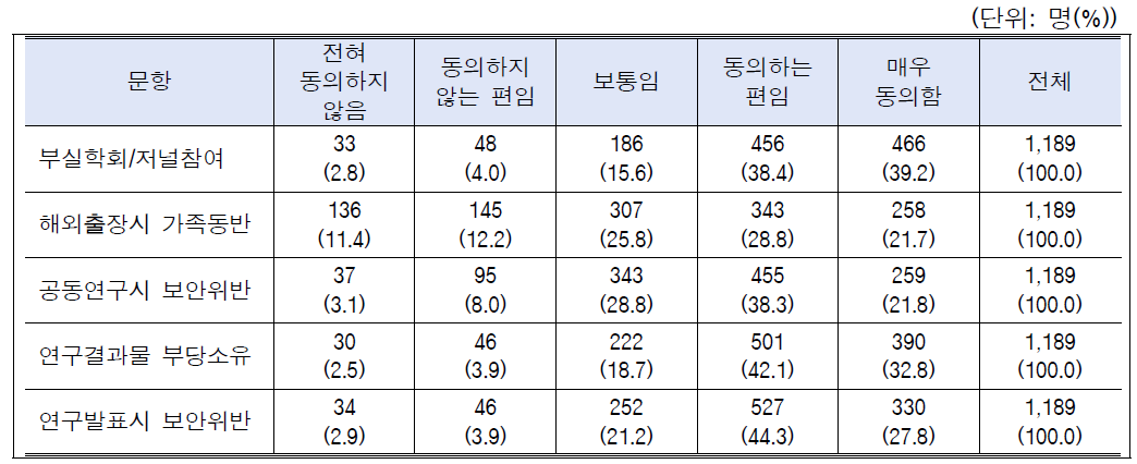 건전한 학술활동 위반사례별 시급성 인식: 전체