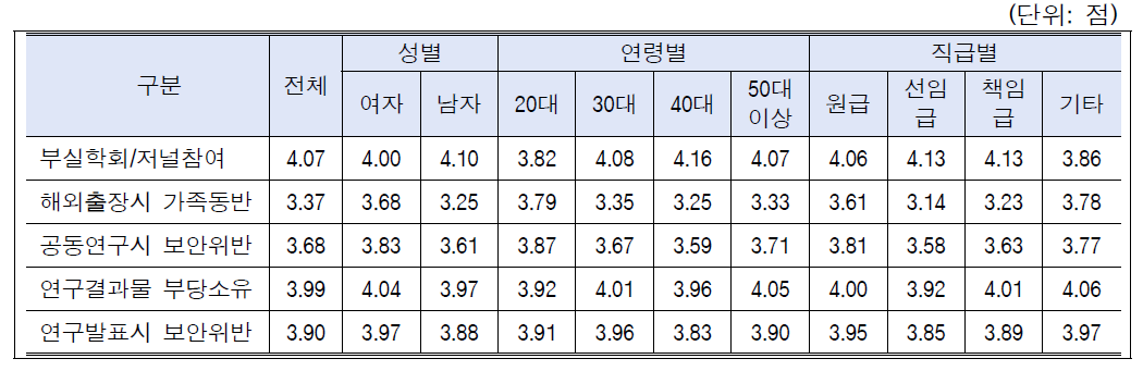 건전한 학술활동 위반사례별 시급성 인식: 성별, 연령별, 직급별