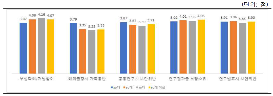 건전한 학술활동 위반사례별 시급성 인식: 연령별