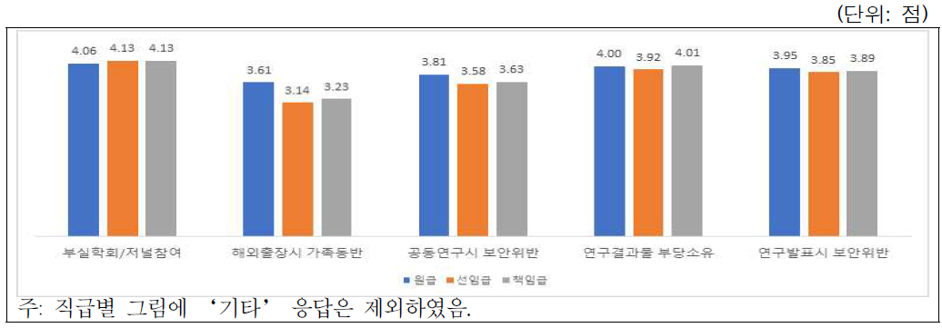 건전한 학술활동 위반사례별 시급성 인식: 직급별