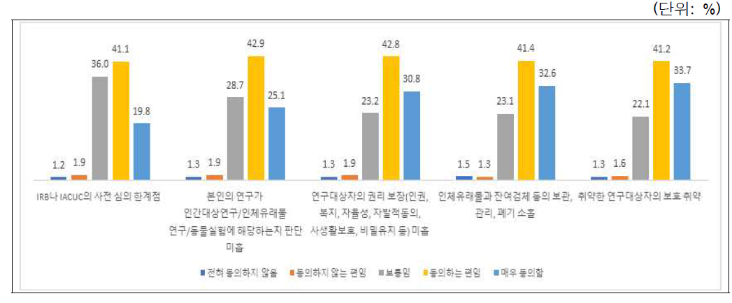 생명윤리위반 사례별 시급성 인식: 전체