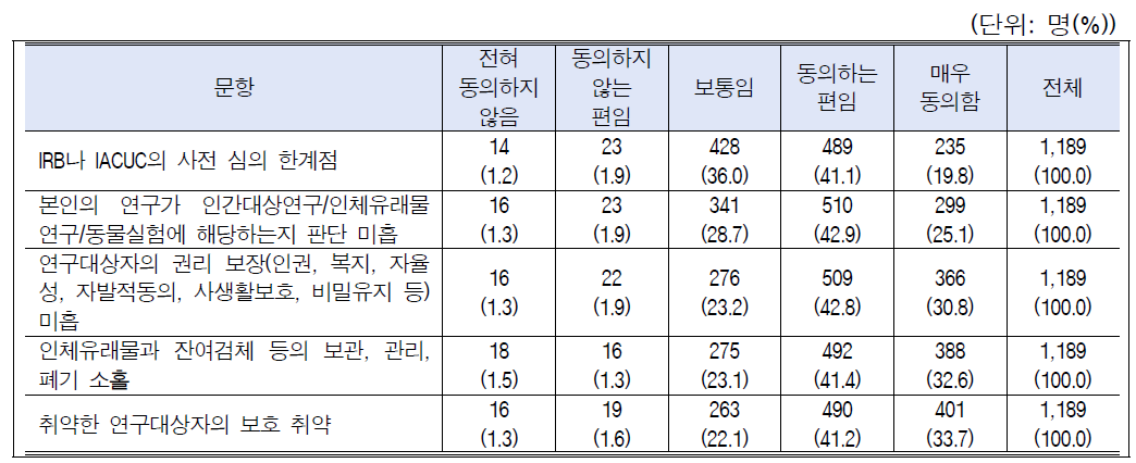 생명윤리위반 사례별 시급성 인식: 전체