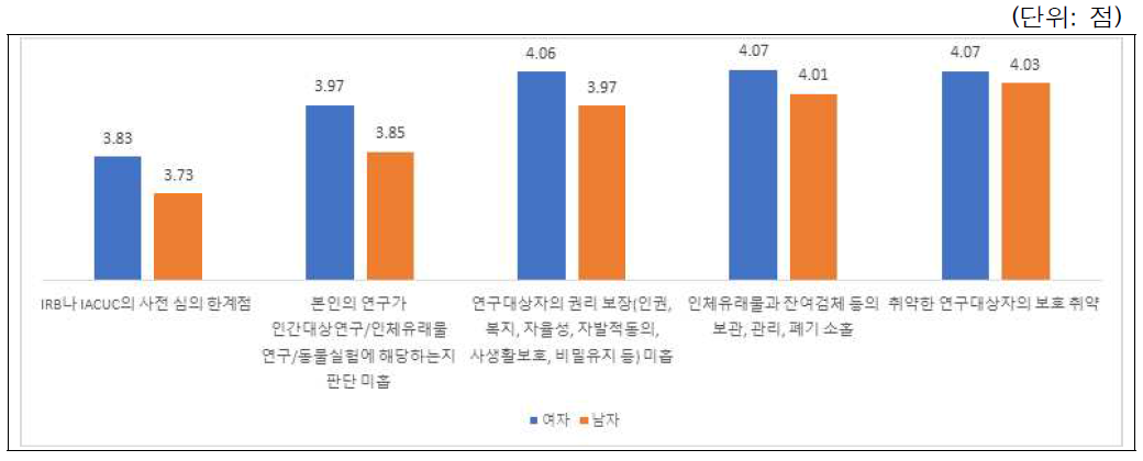 생명윤리위반 사례별 시급성 인식: 성별