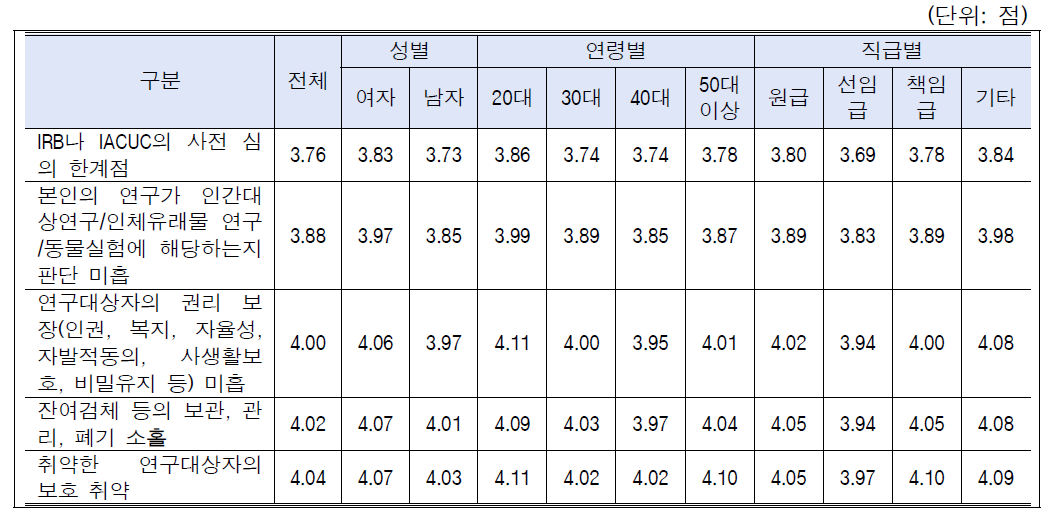 생명윤리위반 사례별 시급성 인식: 성별, 연령별, 직급별