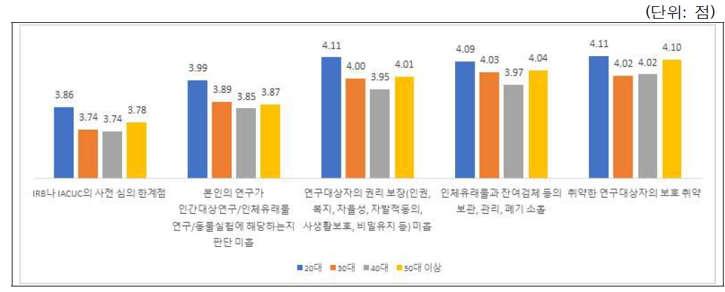 생명윤리위반 사례별 시급성 인식: 연령별