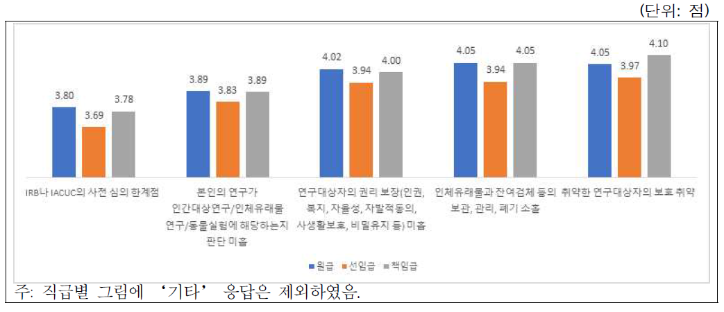 생명윤리위반 사례별 시급성 인식: 직급별