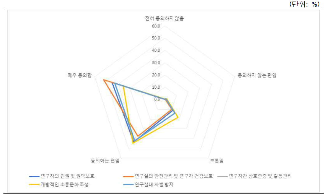 바람직한 연구실문화 위반 사례별 시급성 인식: 전체