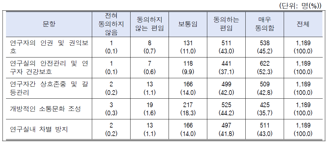 바람직한 연구실문화 위반 사례별 시급성 인식: 전체