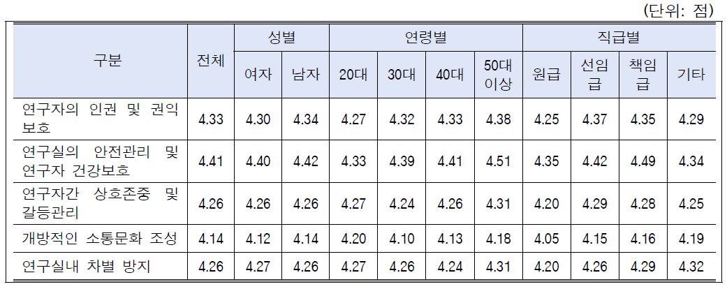 바람직한 연구실문화위반 사례별 시급성 인식: 성별, 연령별, 직급별