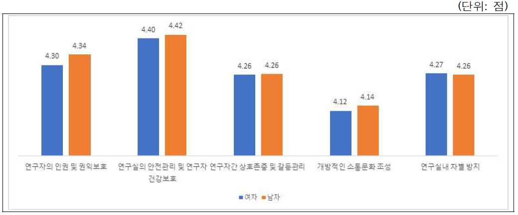 바람직한 연구실문화위반 사례별 시급성 인식: 성별