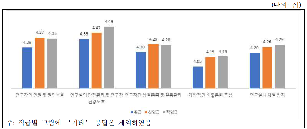 바람직한 연구실문화위반 사례별 시급성 인식: 직급별