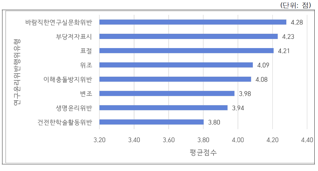 연구윤리위반행위 유형별 시급성 순위