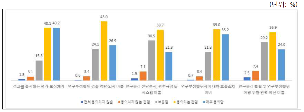 연구윤리 저해요인 인식: 전체