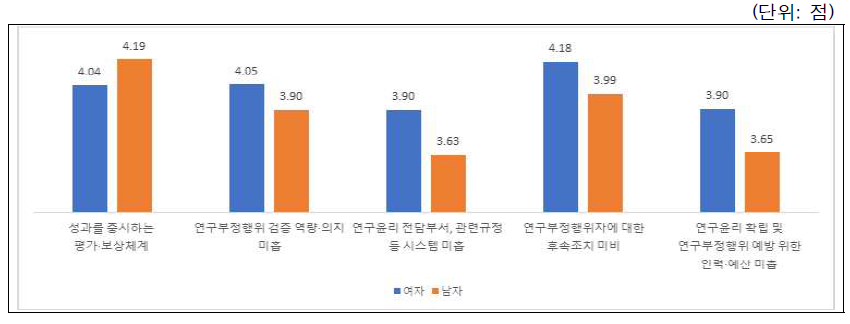 연구윤리 저해요인 인식: 성별