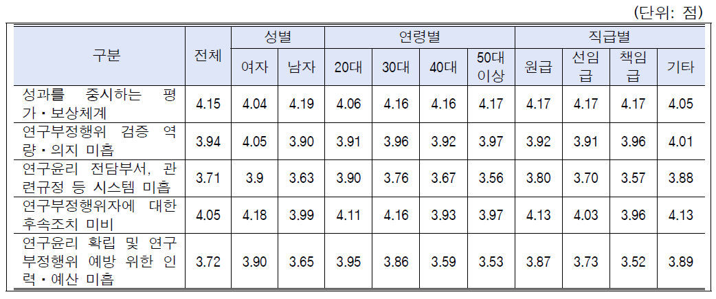 연구윤리 저해요인 인식: 성별, 연령별, 직급별